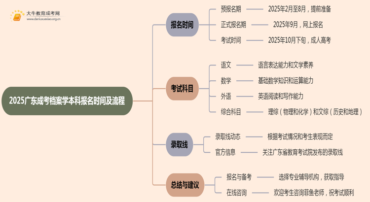 2025广东成考档案学（本科）报名时间及流程思维导图