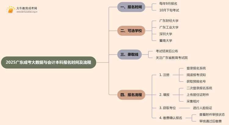 2025广东成考大数据与会计（本科）报名时间及流程思维导图