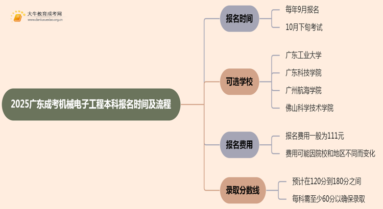 2025广东成考机械电子工程（本科）报名时间及流程思维导图