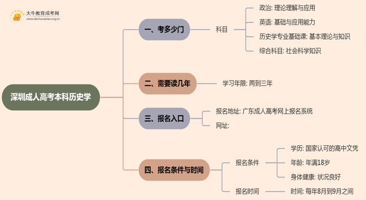 深圳成人高考本科历史学专业考多少门？好考吗思维导图