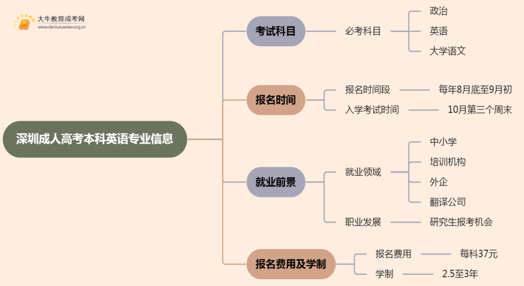 深圳成人高考本科英语专业考多少门？好考吗思维导图