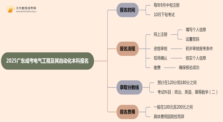 2025广东成考电气工程及其自动化（本科）报名时间及流程思维导图