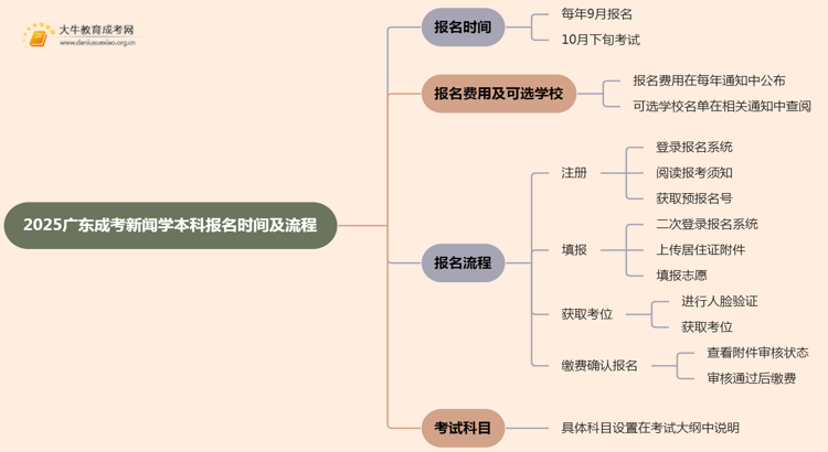 2025广东成考新闻学（本科）报名时间及流程思维导图