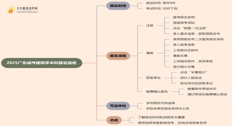 2025广东成考建筑学（本科）报名时间及流程思维导图