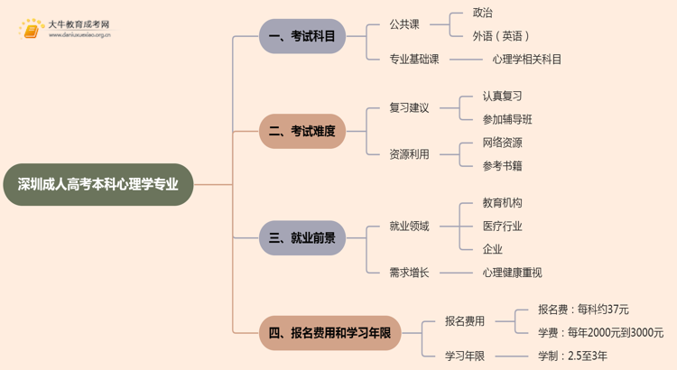 深圳成人高考本科心理学专业考多少门？好考吗思维导图