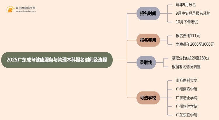 2025广东成考健康服务与管理（本科）报名时间及流程思维导图