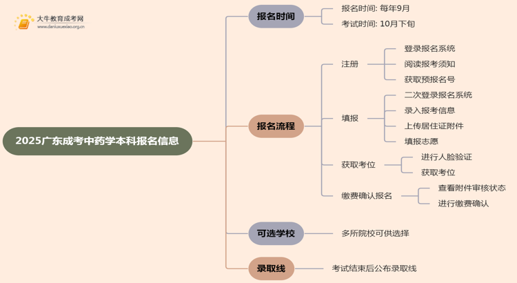 2025广东成考中药学（本科）报名时间及流程思维导图