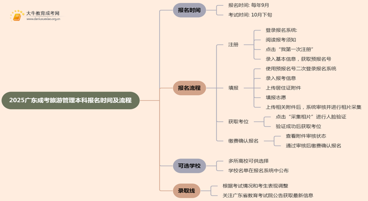 2025广东成考旅游管理（本科）报名时间及流程思维导图