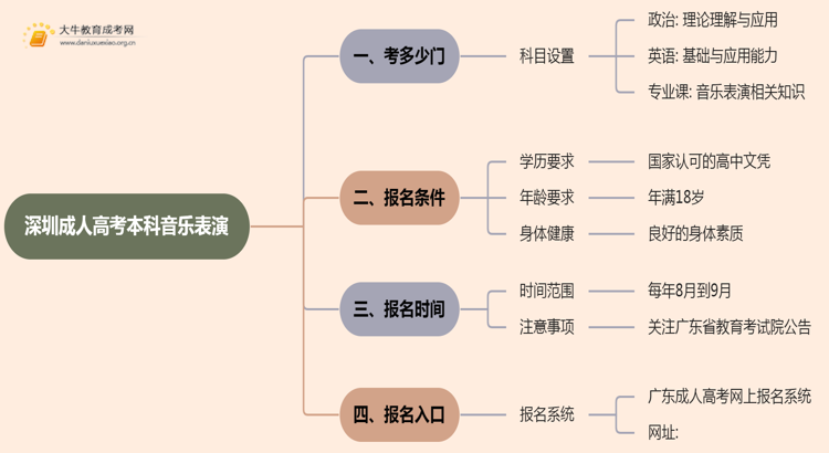 深圳成人高考本科音乐表演专业考多少门？好考吗思维导图