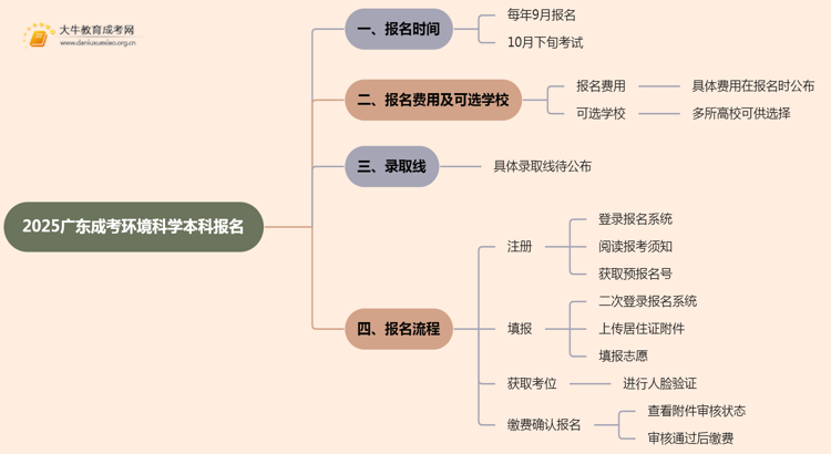 2025广东成考环境科学（本科）报名时间及流程思维导图