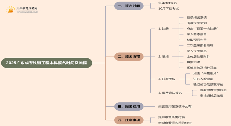 2025广东成考铁道工程（本科）报名时间及流程思维导图