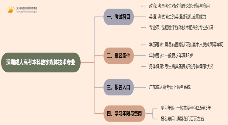 深圳成人高考本科数字媒体技术专业考多少门？好考吗思维导图