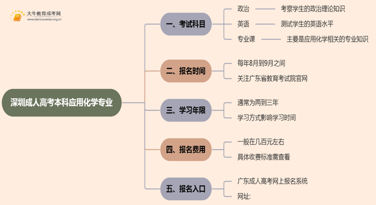 深圳成人高考本科应用化学专业考多少门？好考吗思维导图