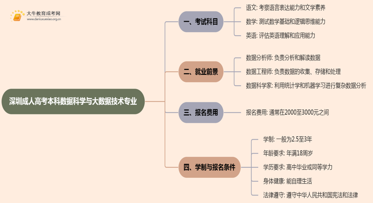 深圳成人高考本科数据科学与大数据技术专业考多少门？好考吗思维导图