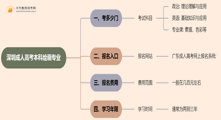 深圳成人高考本科绘画专业考多少门？好考吗思维导图