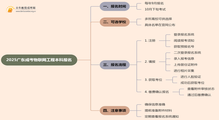 2025广东成考物联网工程（本科）报名时间及流程思维导图