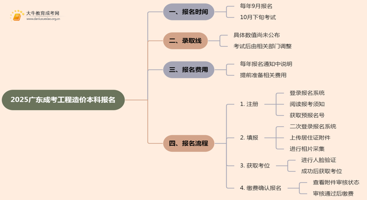 2025广东成考工程造价（本科）报名时间及流程思维导图