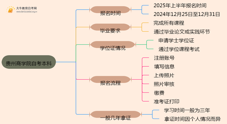 贵州商学院自考本科报名时间及流程（2025版）思维导图