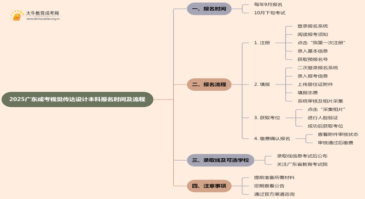 2025广东成考视觉传达设计（本科）报名时间及流程思维导图