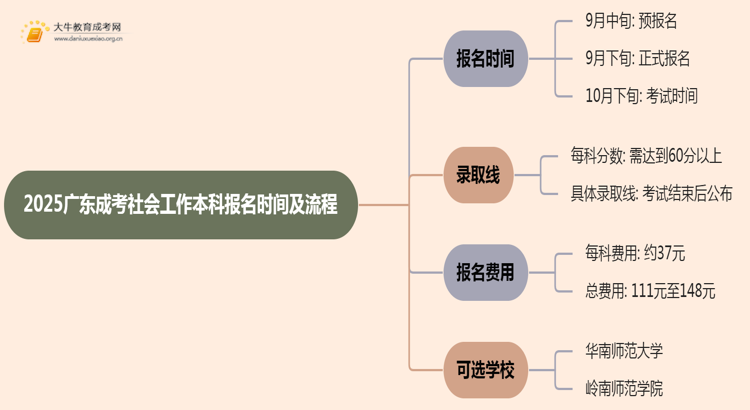 2025广东成考社会工作（本科）报名时间及流程思维导图