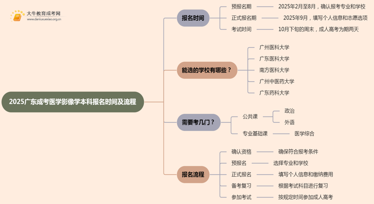 2025广东成考医学影像学（本科）报名时间及流程思维导图