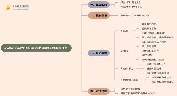 2025广东成考飞行器控制与信息工程（本科）报名时间及流程思维导图