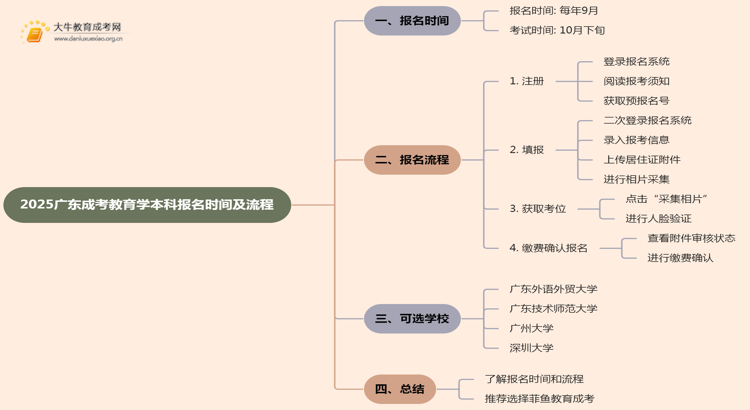 2025广东成考教育学（本科）报名时间及流程思维导图