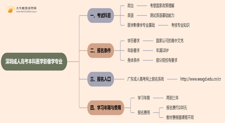 深圳成人高考本科医学影像学专业考多少门？好考吗思维导图