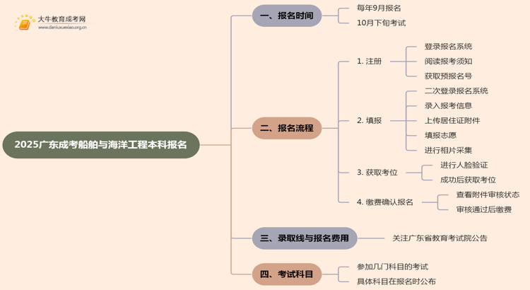 2025广东成考船舶与海洋工程（本科）报名时间及流程思维导图