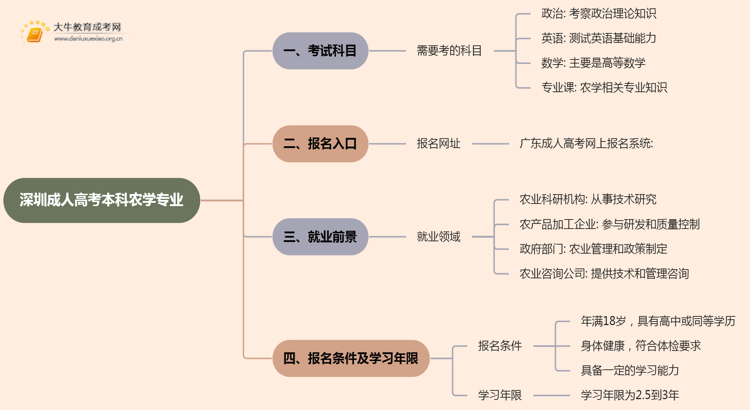 深圳成人高考本科农学专业考多少门？好考吗思维导图