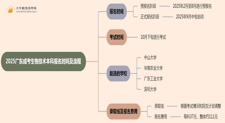 2025广东成考生物技术（本科）报名时间及流程思维导图