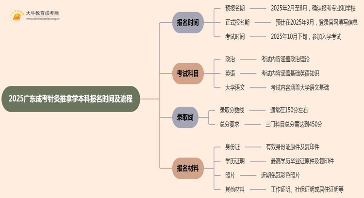 2025广东成考针灸推拿学（本科）报名时间及流程思维导图