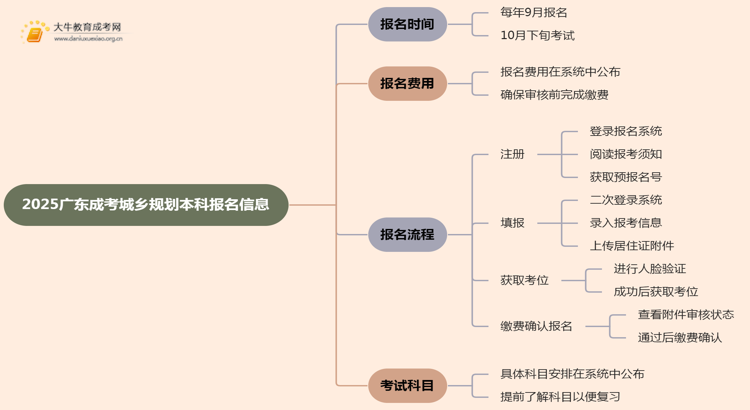 2025广东成考城乡规划（本科）报名时间及流程思维导图