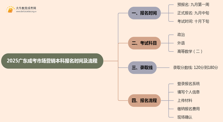 2025广东成考市场营销（本科）报名时间及流程思维导图