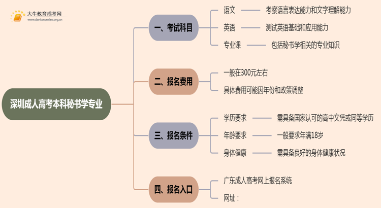 深圳成人高考本科秘书学专业考多少门？好考吗思维导图