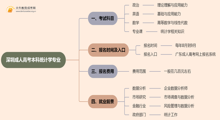 深圳成人高考本科统计学专业考多少门？好考吗思维导图