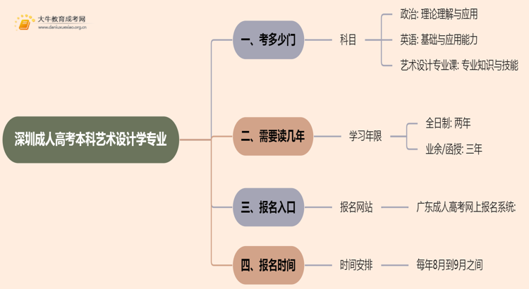 深圳成人高考本科艺术设计学专业考多少门？好考吗思维导图