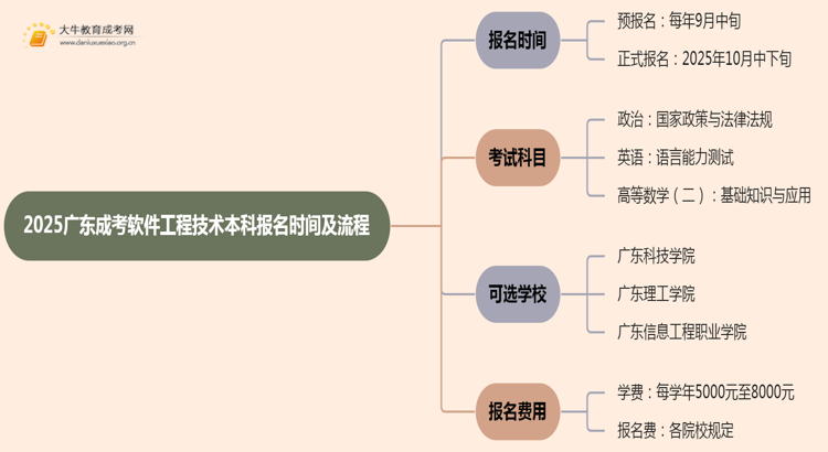 2025广东成考软件工程技术（本科）报名时间及流程思维导图