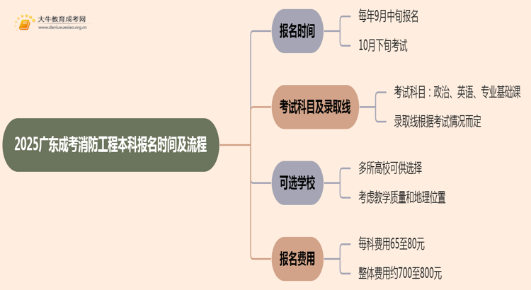 2025广东成考消防工程（本科）报名时间及流程思维导图