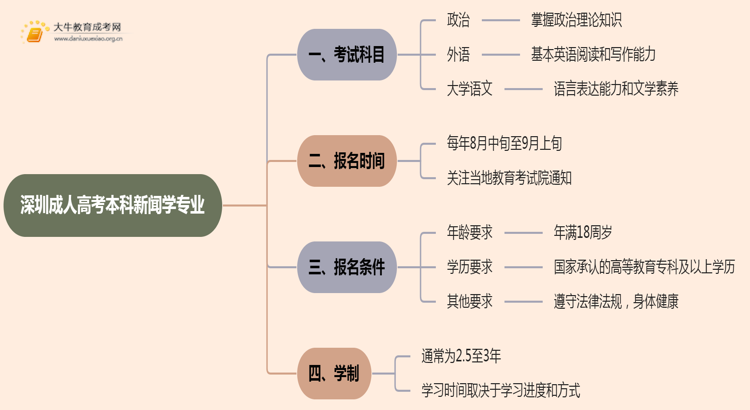 深圳成人高考本科新闻学专业考多少门？好考吗思维导图