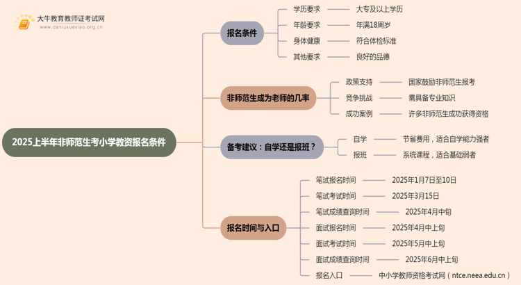 2025上半年非师范生考小学教资报名条件是什么？思维导图