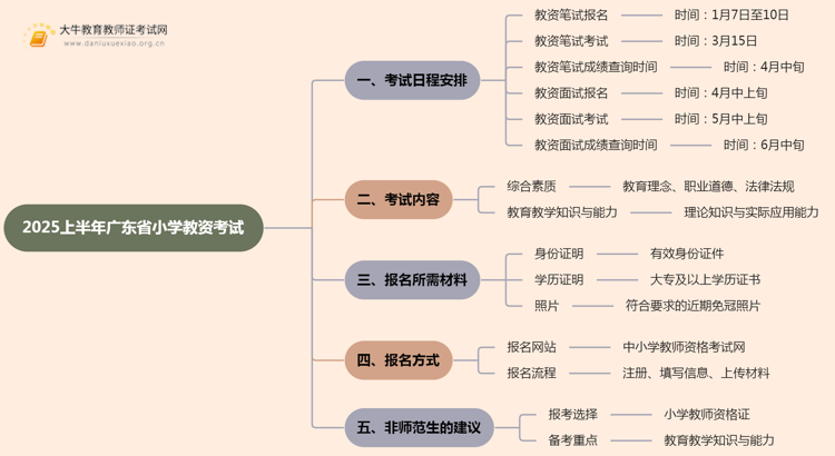 广东省小学教资考试时间2025上半年什么时候考思维导图