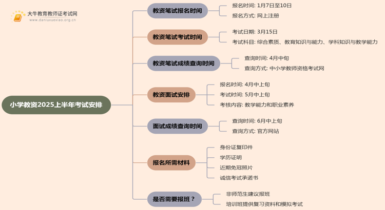 小学教资考试时间2025上半年在什么时候思维导图