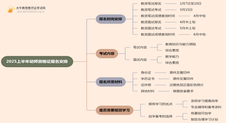 2025上半年幼师资格证报名安排在什么时候？思维导图