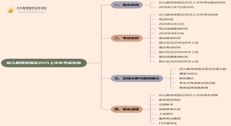 幼儿教师资格证在什么时候能报名？2025上半年？思维导图