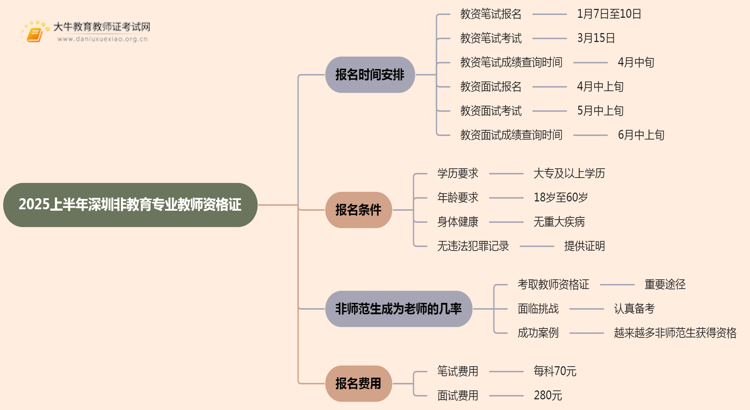 2025上半年深圳非教育专业教师资格证报名条件要求思维导图