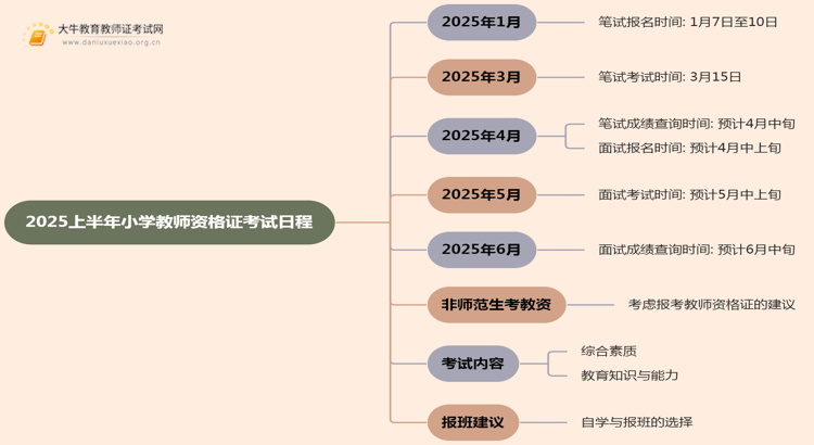 2025上半年小学教师资格证考试时间在什么时候思维导图