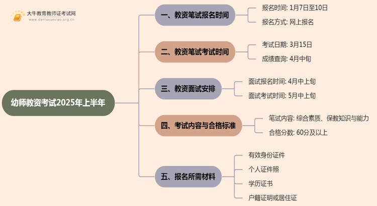 幼师教资考试报名时间2025年上半年（附流程）思维导图