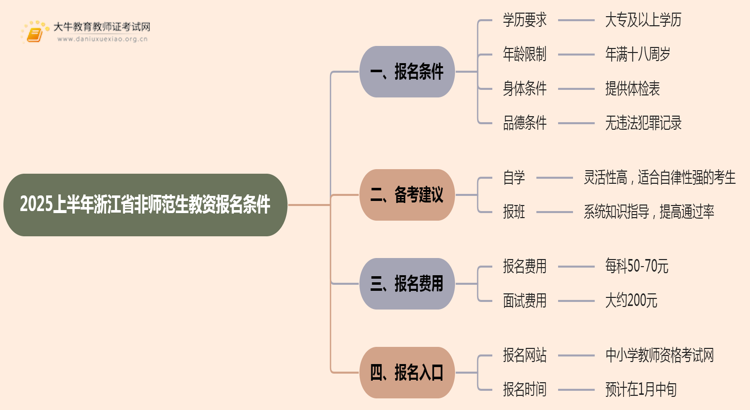 25上半年浙江省非师范生教资报名条件 一篇说明白！思维导图