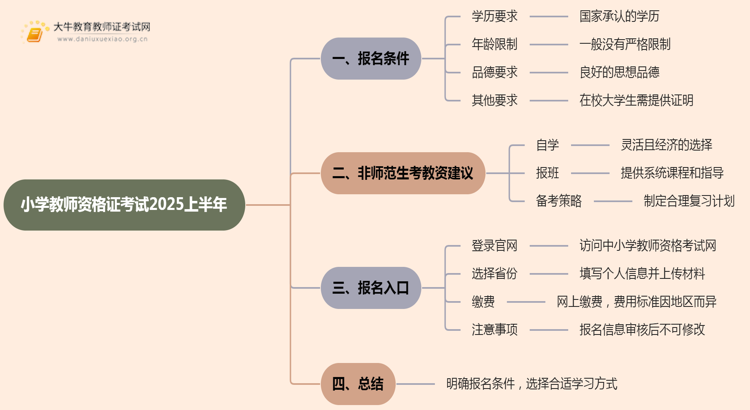 （新政策）小学教师资格证考试报名条件2025上半年思维导图